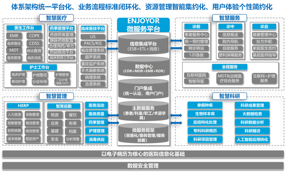 智慧医院顶层设计.png