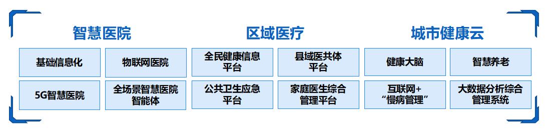 健康 各业务领域.png